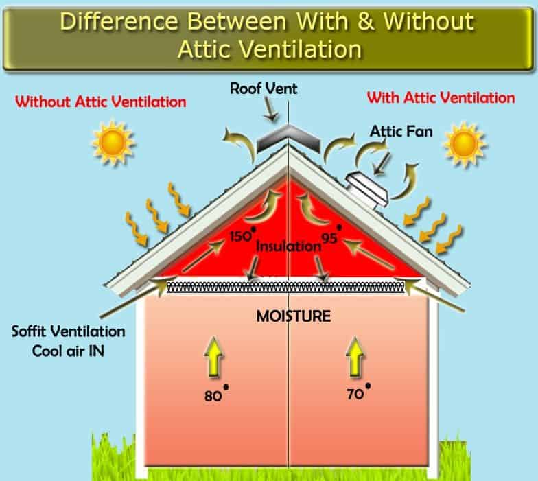 Consider installing a solar fan in the attic to cool your house in summer without air conditioner #fan #fans #whatfans #energysaving #savingmoney #summertips #energysavingtips #coolingtips #attic #airconditioning #homeimprovement