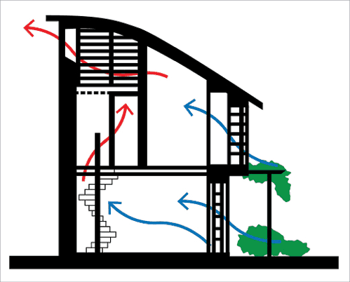 A convective air movement diagram showing natural ventilation #fan #fans #whatfans #energysaving #savingmoney #summertips #energysavingtips #coolingtips #naturalVentilation #homeDecor #interiorDesign #livingRoom 